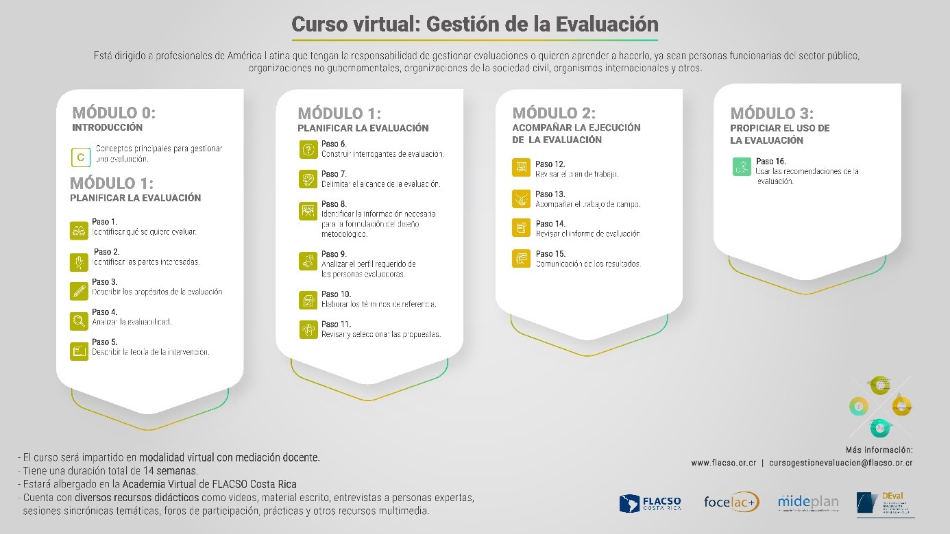 FLACSO Costa Rica and DEval Launch Online Course on Evaluation Management for Latin America