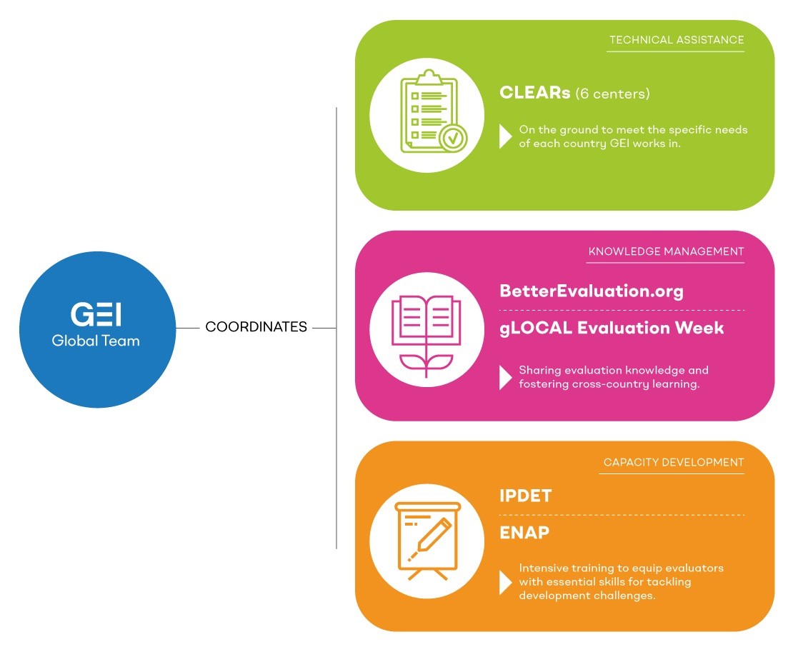 Infographic showing the Global Evaluation Initiative (GEI) network