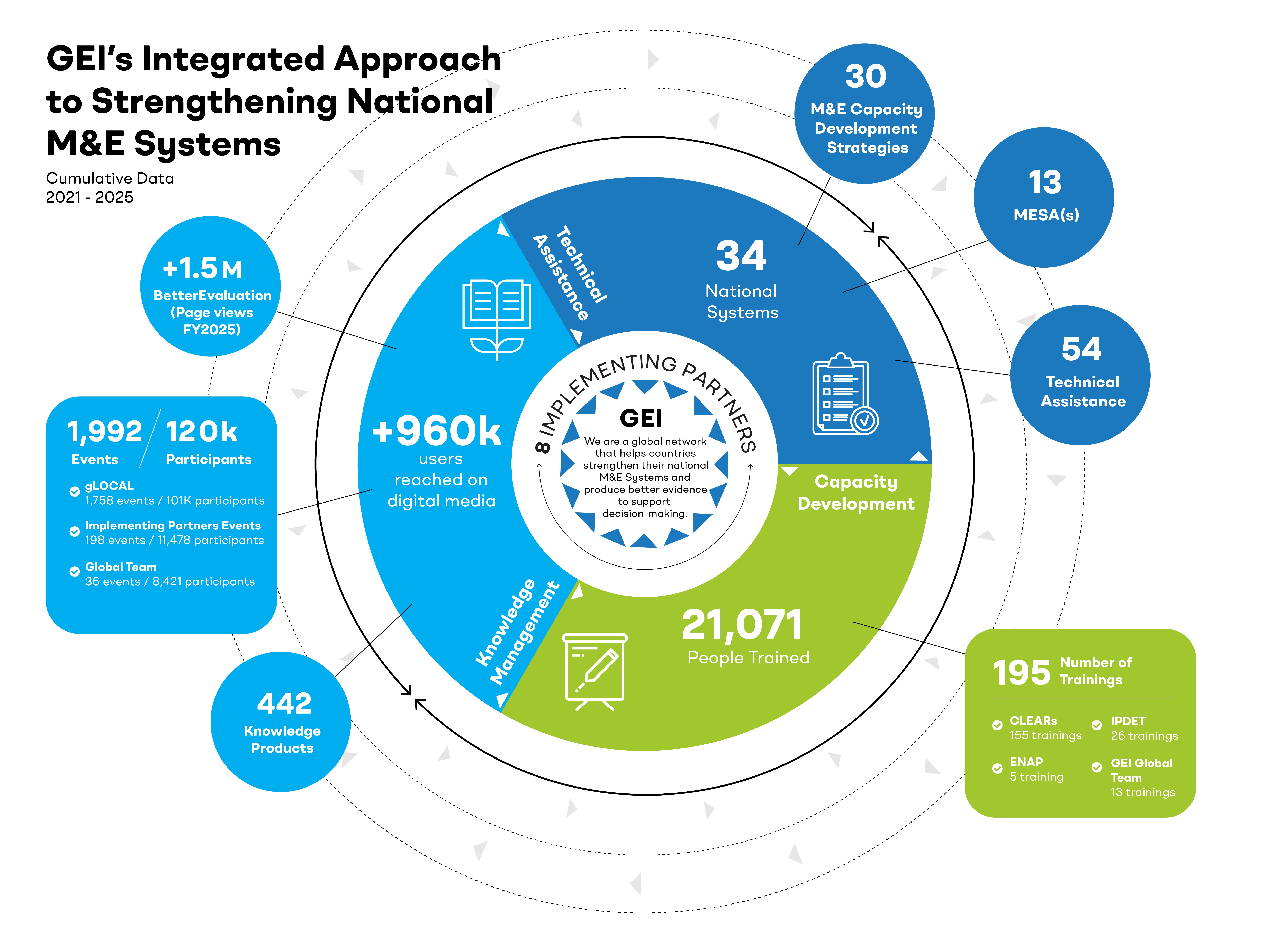 GEI's Integrated Approach to Strengthening M&E Systems