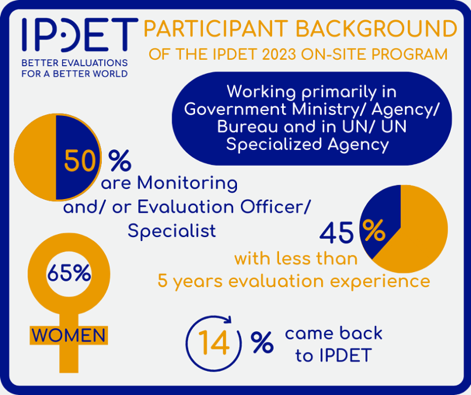 IPDET participants background