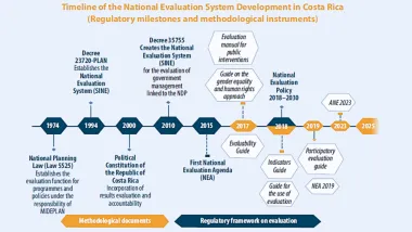 Costa Rica Strengthens Evaluation Capacity Through Inclusive Governance 