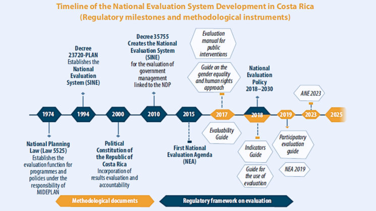 Costa Rica Strengthens Evaluation Capacity Through Inclusive Governance 
